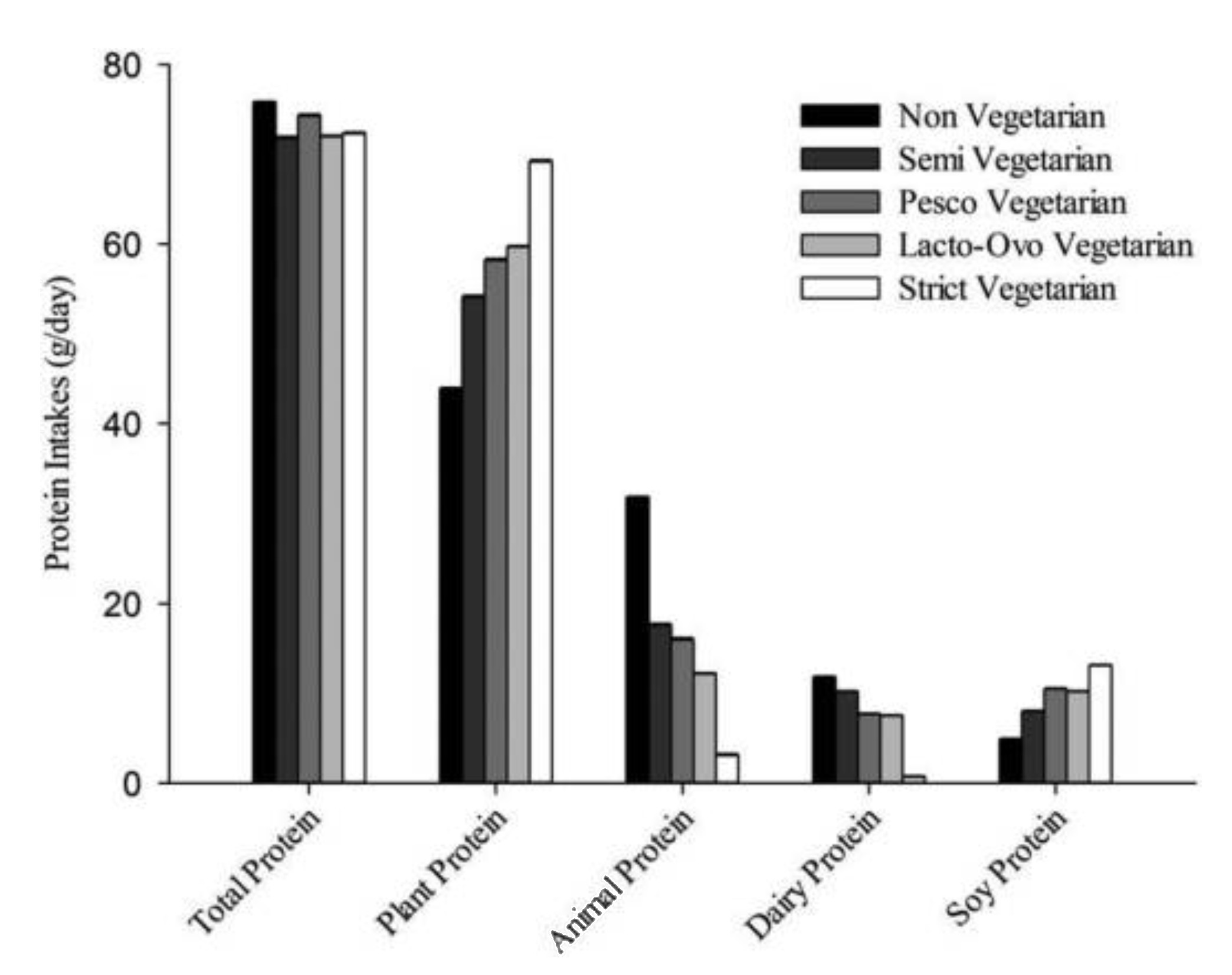 Vegetarian protein consumption